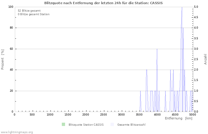 Diagramme: Blitzquote nach Entfernung