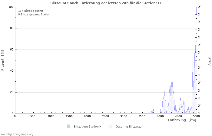 Diagramme: Blitzquote nach Entfernung