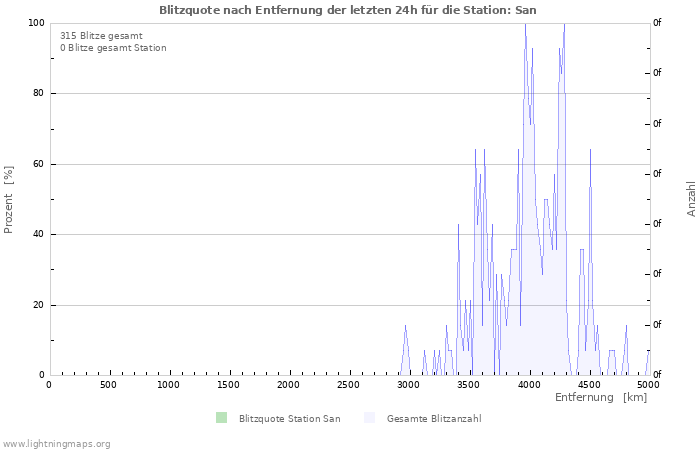 Diagramme: Blitzquote nach Entfernung