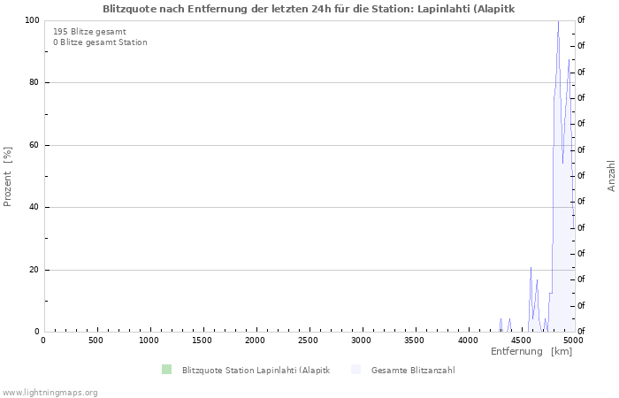 Diagramme: Blitzquote nach Entfernung