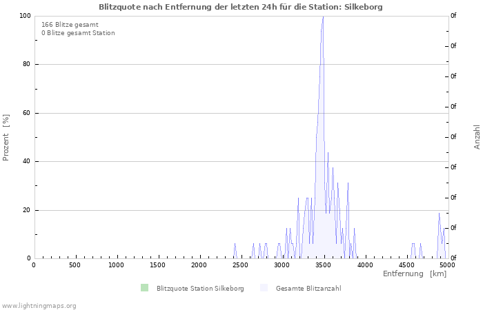 Diagramme: Blitzquote nach Entfernung