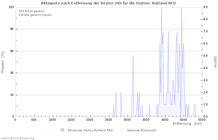 Diagramme: Blitzquote nach Entfernung