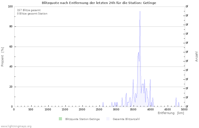 Diagramme: Blitzquote nach Entfernung