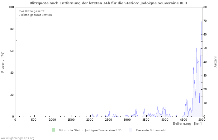 Diagramme: Blitzquote nach Entfernung