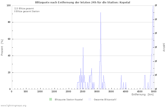 Diagramme: Blitzquote nach Entfernung