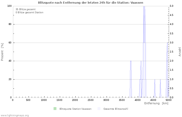 Diagramme: Blitzquote nach Entfernung