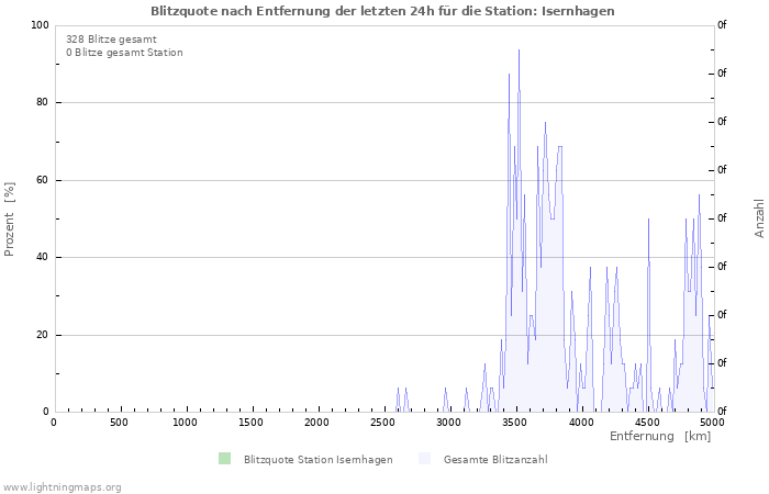 Diagramme: Blitzquote nach Entfernung