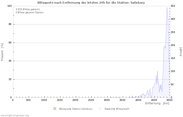 Diagramme: Blitzquote nach Entfernung