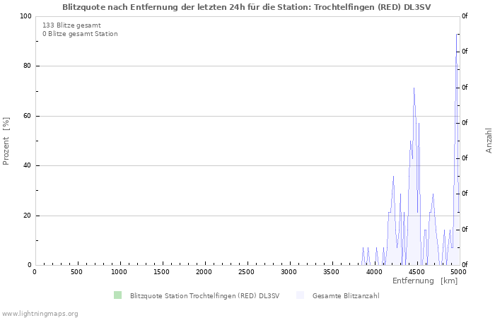 Diagramme: Blitzquote nach Entfernung