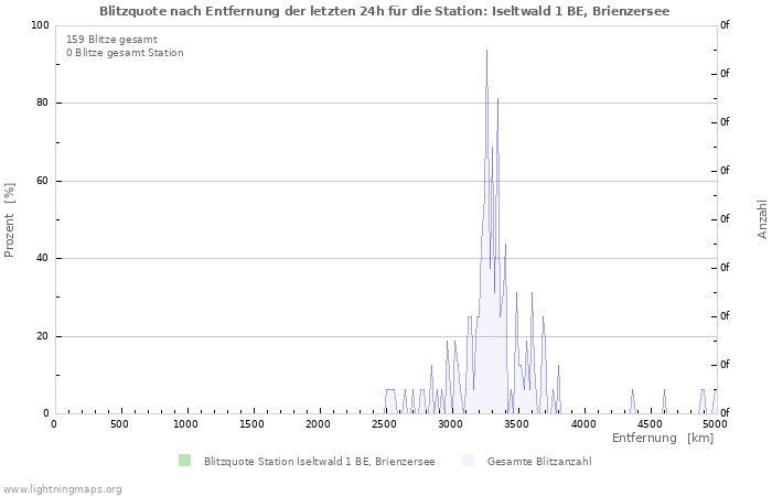 Diagramme: Blitzquote nach Entfernung