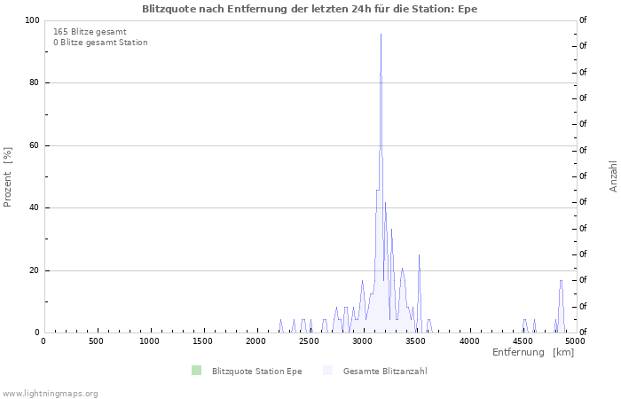 Diagramme: Blitzquote nach Entfernung