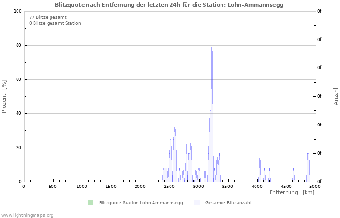 Diagramme: Blitzquote nach Entfernung