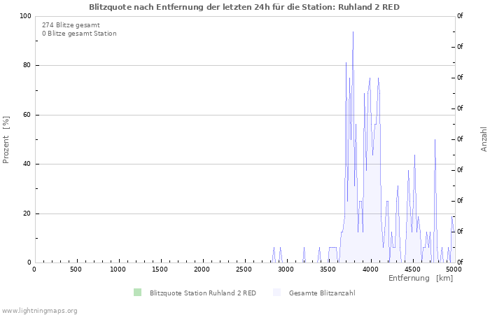 Diagramme: Blitzquote nach Entfernung