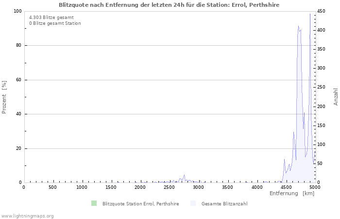 Diagramme: Blitzquote nach Entfernung