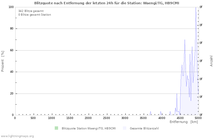 Diagramme: Blitzquote nach Entfernung