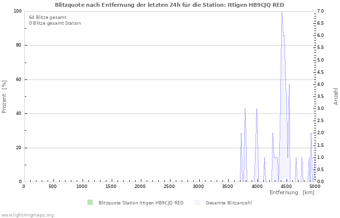 Diagramme: Blitzquote nach Entfernung