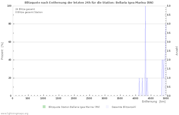 Diagramme: Blitzquote nach Entfernung