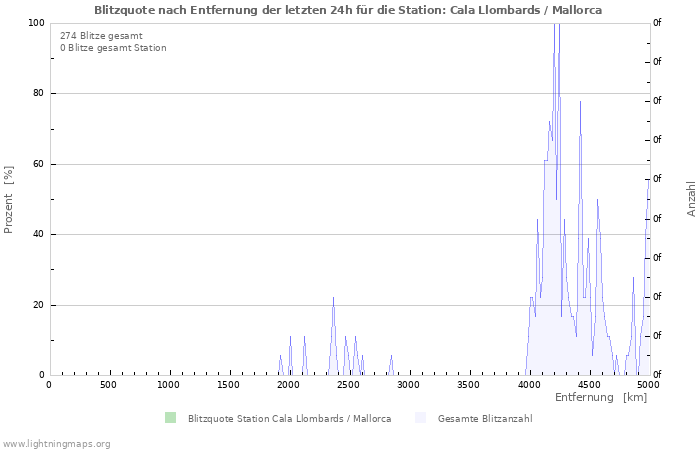 Diagramme: Blitzquote nach Entfernung