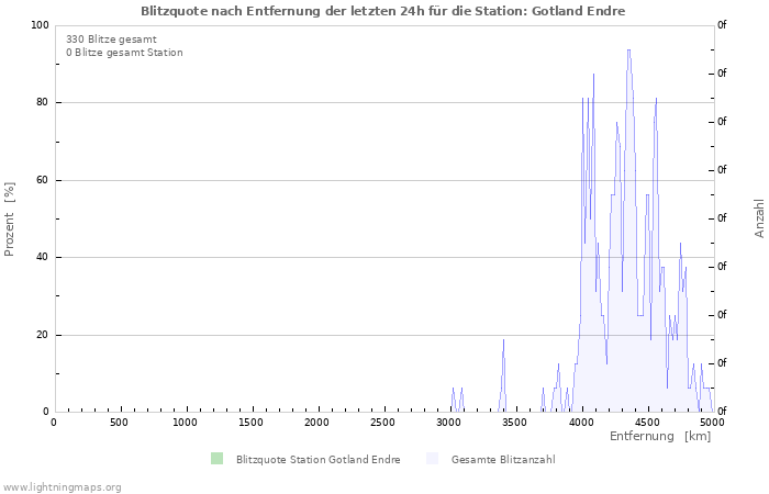 Diagramme: Blitzquote nach Entfernung