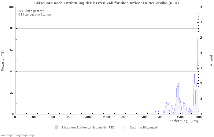 Diagramme: Blitzquote nach Entfernung