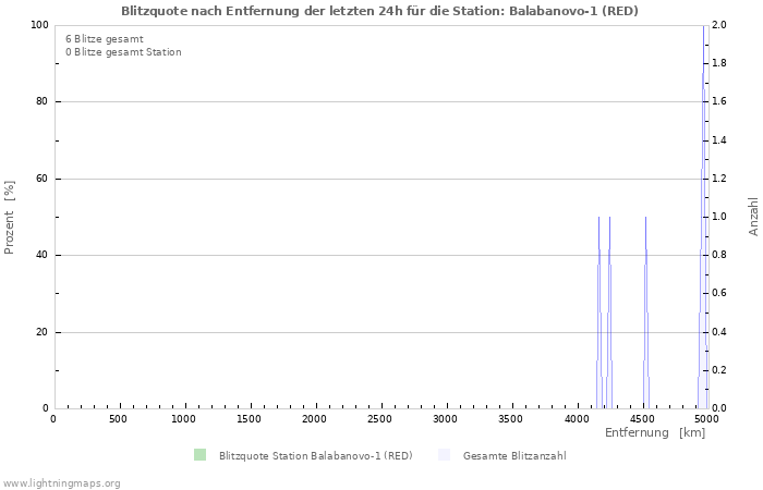 Diagramme: Blitzquote nach Entfernung