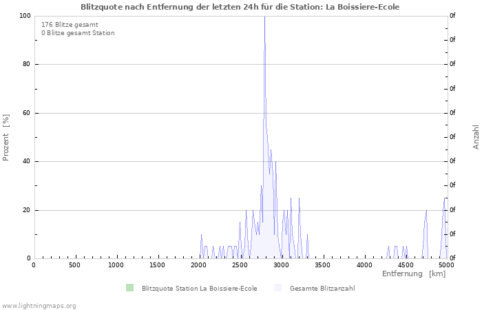 Diagramme: Blitzquote nach Entfernung