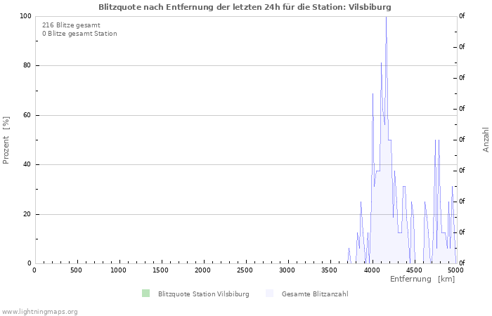 Diagramme: Blitzquote nach Entfernung