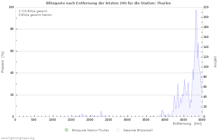 Diagramme: Blitzquote nach Entfernung