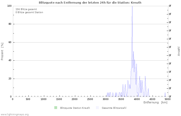 Diagramme: Blitzquote nach Entfernung