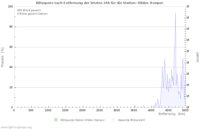 Diagramme: Blitzquote nach Entfernung