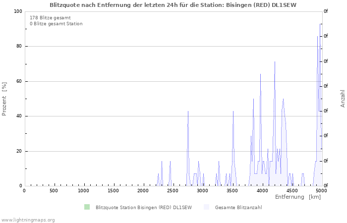 Diagramme: Blitzquote nach Entfernung