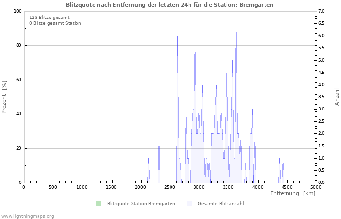 Diagramme: Blitzquote nach Entfernung