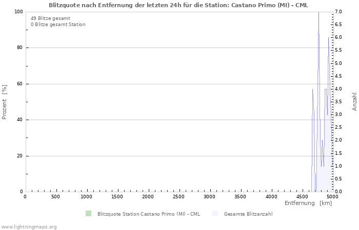 Diagramme: Blitzquote nach Entfernung