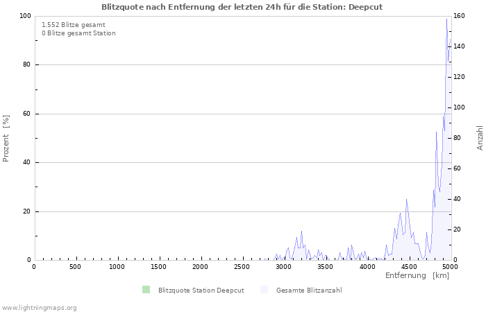 Diagramme: Blitzquote nach Entfernung