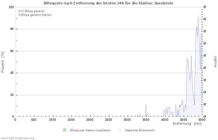 Diagramme: Blitzquote nach Entfernung