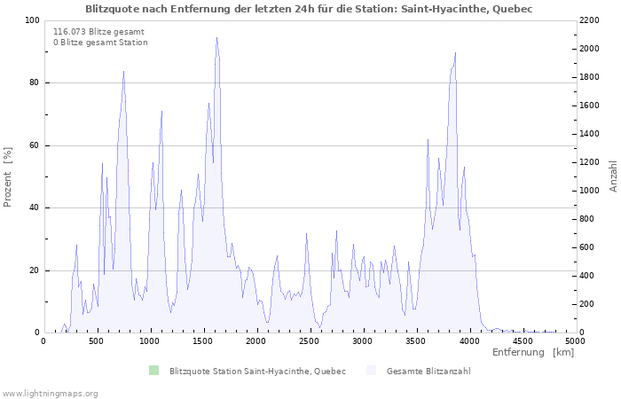 Diagramme: Blitzquote nach Entfernung