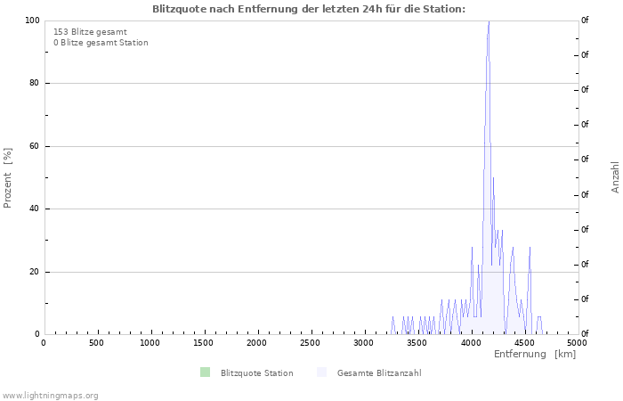 Diagramme: Blitzquote nach Entfernung