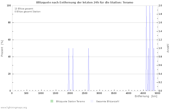 Diagramme: Blitzquote nach Entfernung