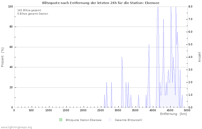 Diagramme: Blitzquote nach Entfernung