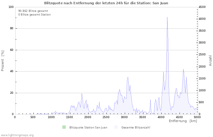 Diagramme: Blitzquote nach Entfernung