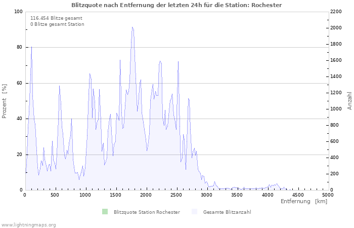 Diagramme: Blitzquote nach Entfernung