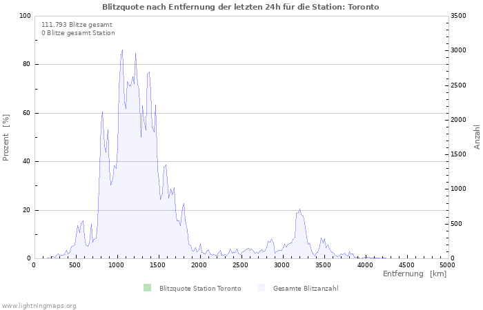 Diagramme: Blitzquote nach Entfernung