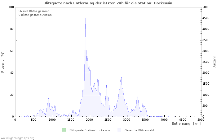 Diagramme: Blitzquote nach Entfernung