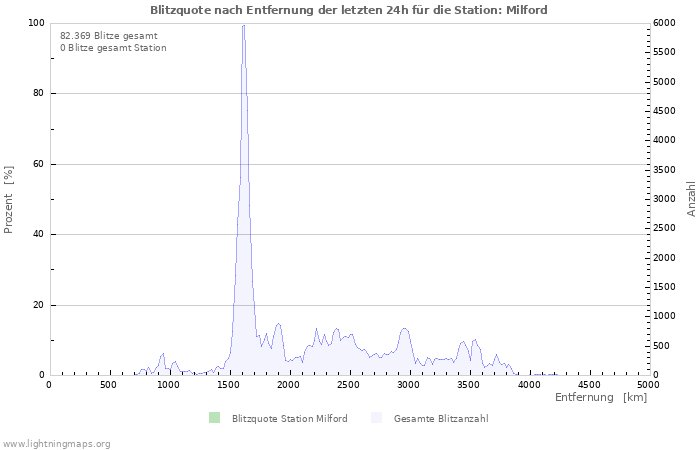 Diagramme: Blitzquote nach Entfernung