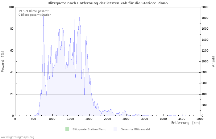 Diagramme: Blitzquote nach Entfernung