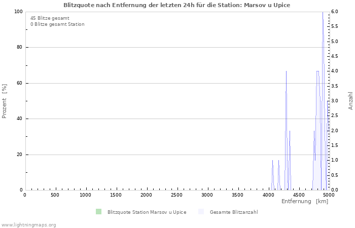 Diagramme: Blitzquote nach Entfernung