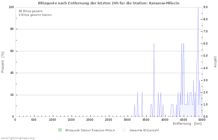 Diagramme: Blitzquote nach Entfernung