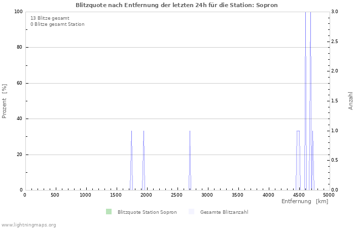 Diagramme: Blitzquote nach Entfernung