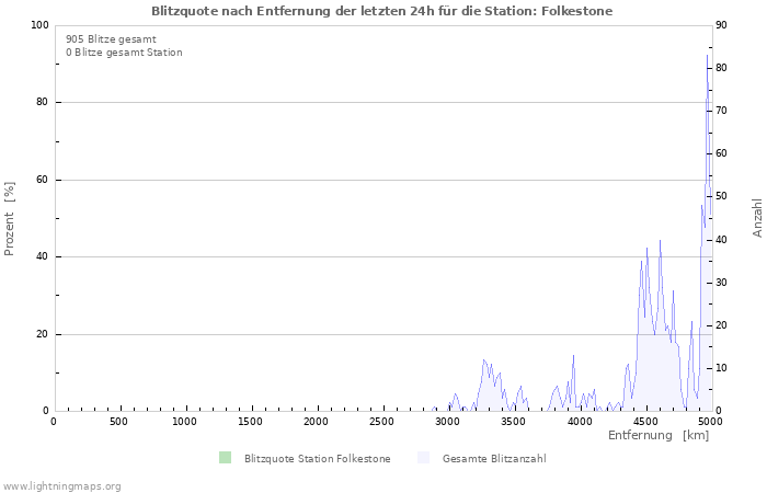 Diagramme: Blitzquote nach Entfernung