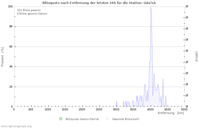 Diagramme: Blitzquote nach Entfernung